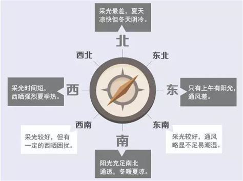 买屋子什么方向好